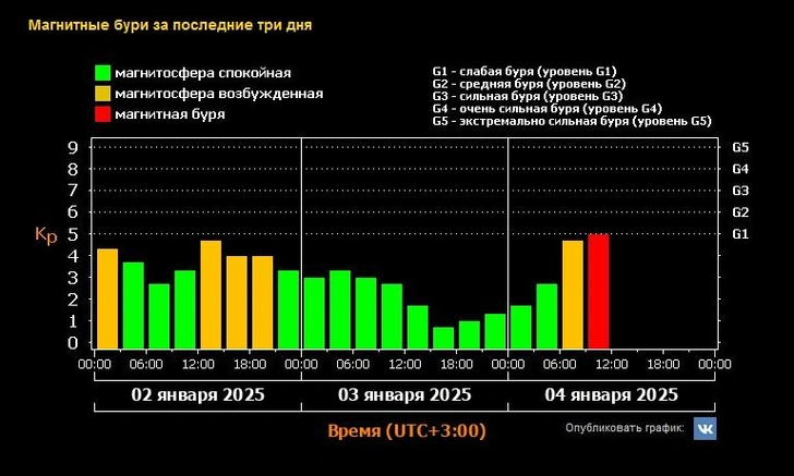 На Землю пришла магнитная буря, вызвавшая сильные полярные сияния