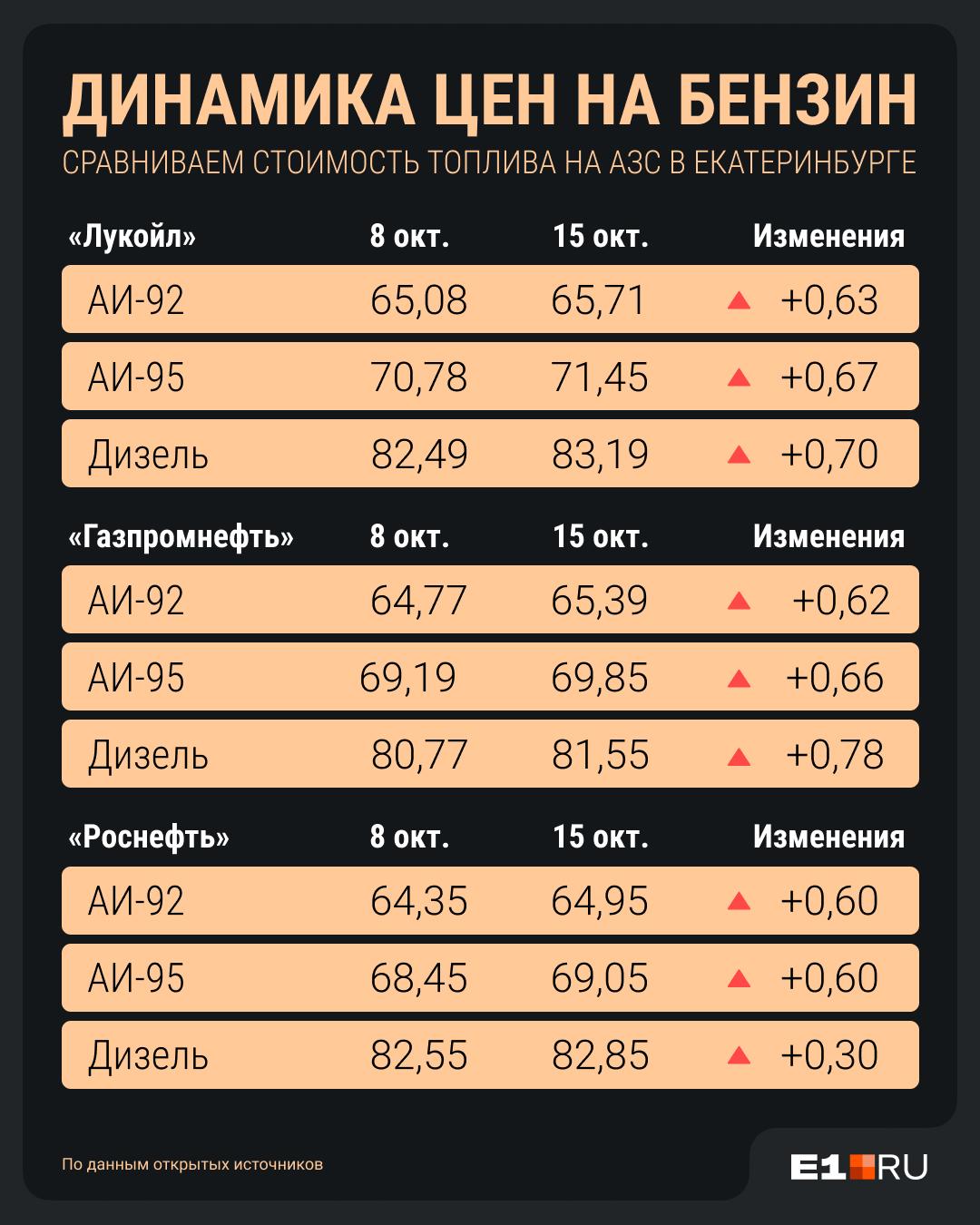 Крупные сети АЗС в Екатеринбурге резко подняли цены на бензин и дизель