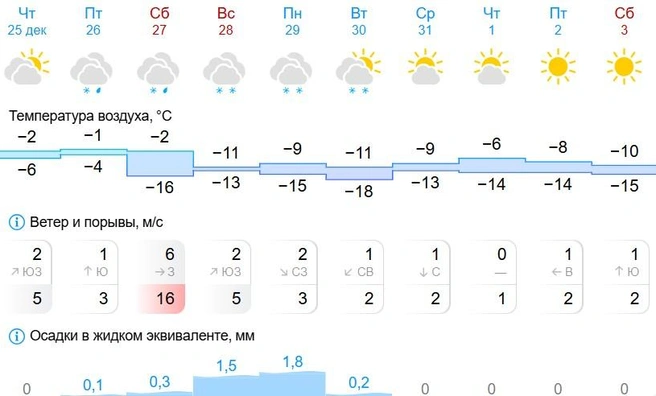 И почти без снега | Источник: gismeteo.ru