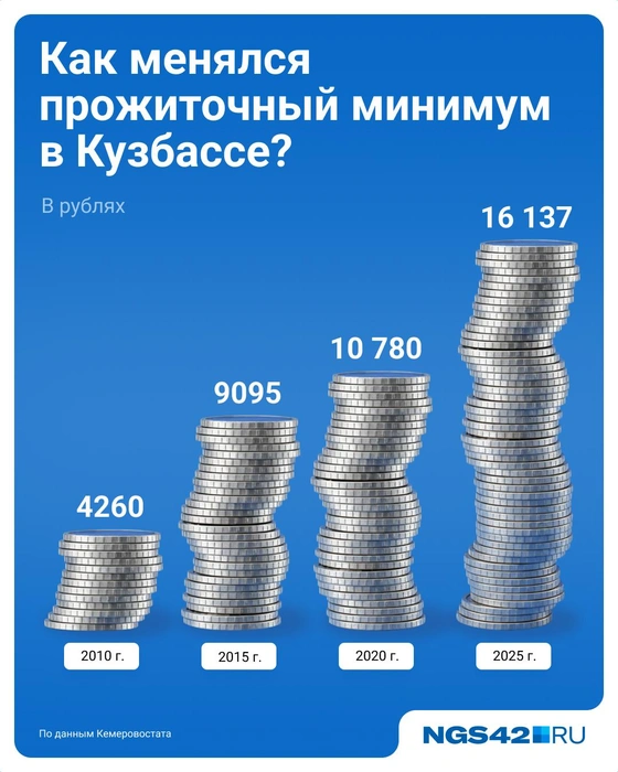Статистика роста прожиточного минимума с 2010 по 2025 год | Источник: Евгения Бикунова/ Городские медиа