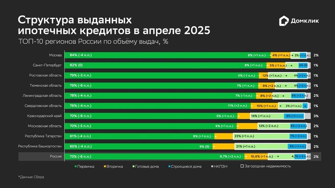 Выдачи ипотеки от Сбера в апреле выросли на 16 миллиардов рублей по отношению к марту этого года | Источник: Сбербанк
