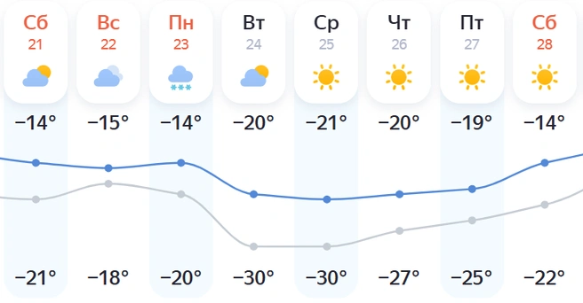 В последний день февраля в регионе потеплеет до -14 градусов | Источник: yandex.ru/pogoda