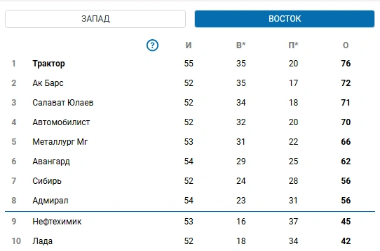 Соперники по уральскому дерби пока заметно отстают от челябинцев | Источник: khl.ru