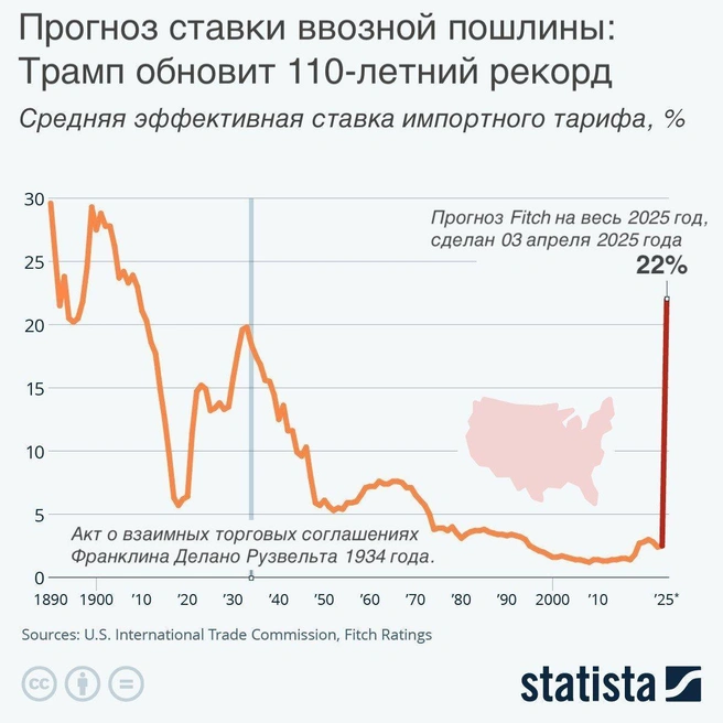 Мифы о тарифах Трампа | Источник: statista