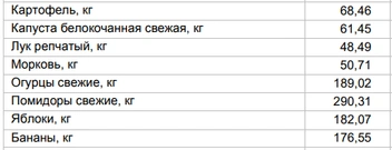Цены на овощи и фрукты за 21 апреля 2025 года | Источник: Алтайкрайстат