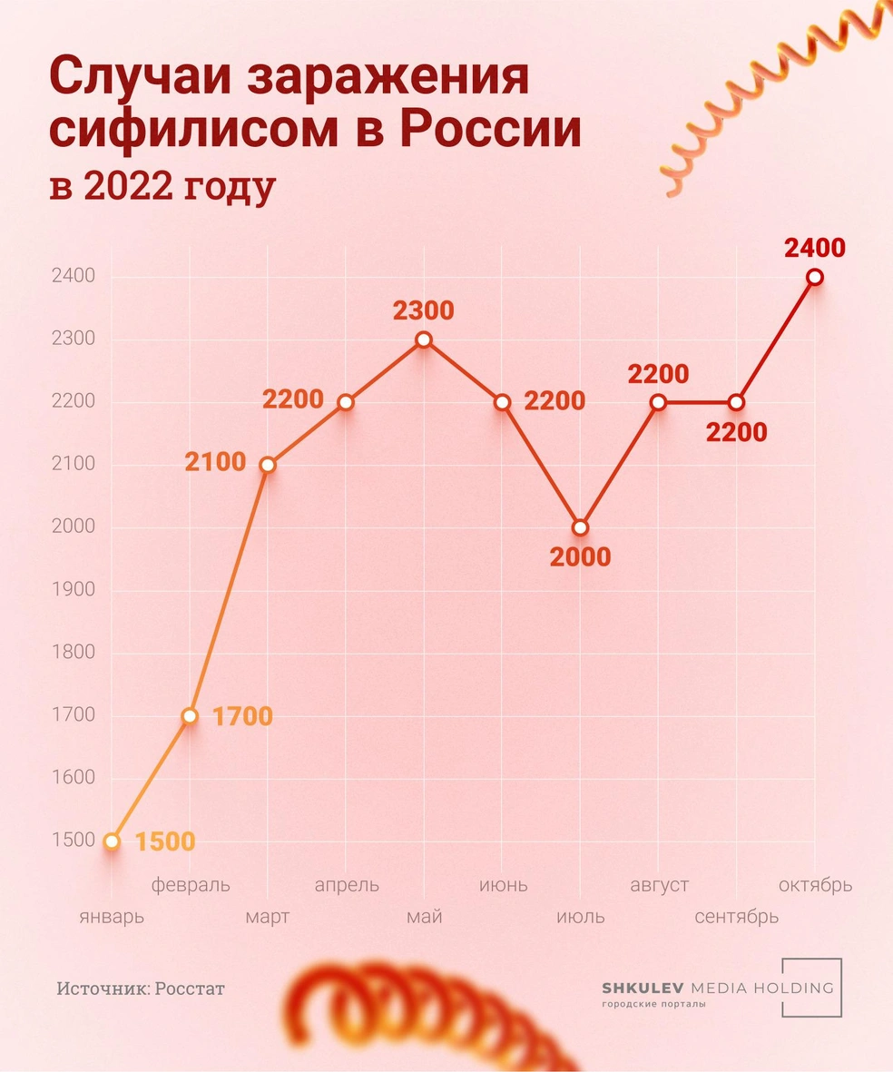 В России выросла заболеваемость сифилисом: симптомы сифилиса, лечение  сифилиса в России - 3 февраля 2023 - НГС24.ру