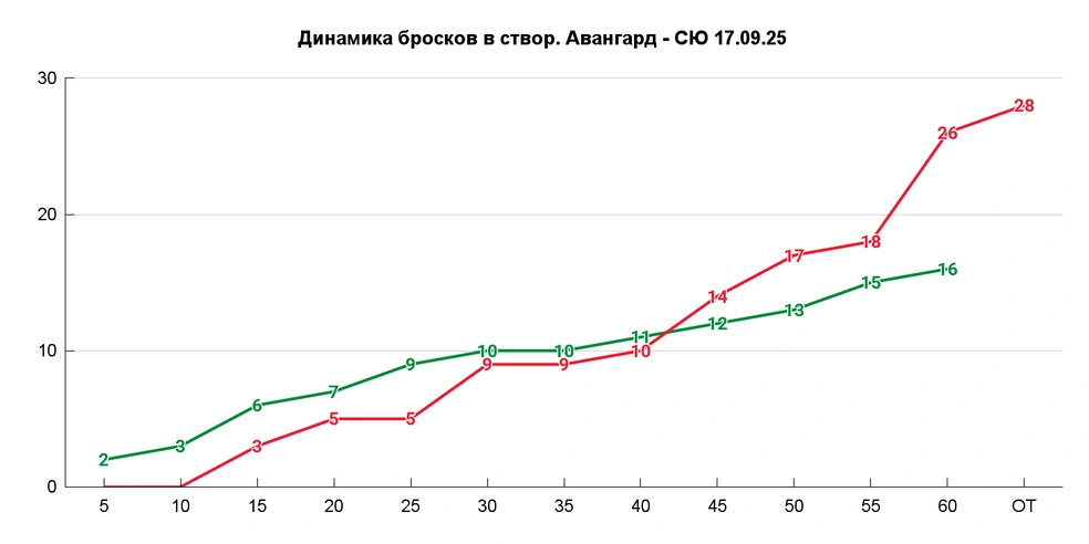 Хотя игра была напряженной, во втором периоде был отрезок из 8 минут 12 секунд вообще без чьих-либо бросков по воротам | Источник: Азамат Шавлуков