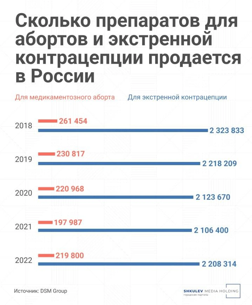 В России меняют правила медикаментозного аборта: как будут продавать  препараты для абортов по новым правилам Минздрава - 20 июля 2023 - 93.ру