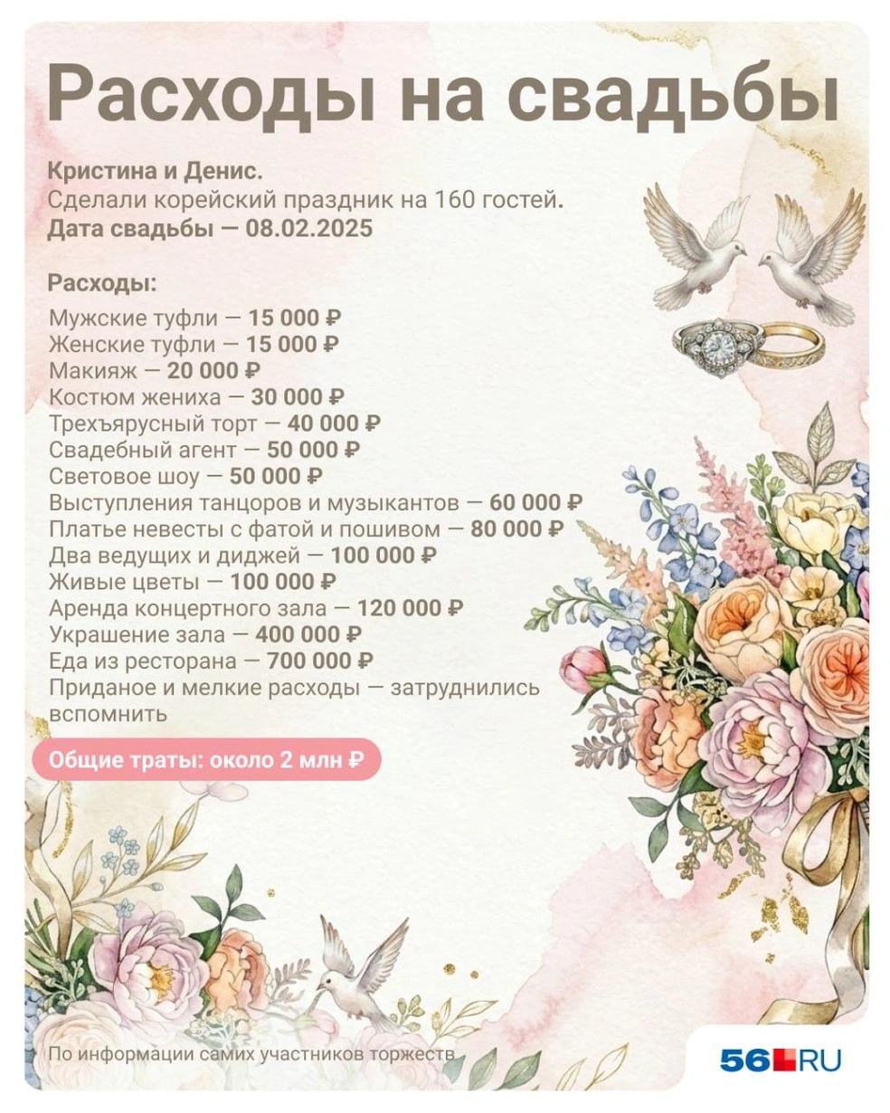 Траты Кристины и Дениса | Источник: Полина Авдошина / Городские медиа