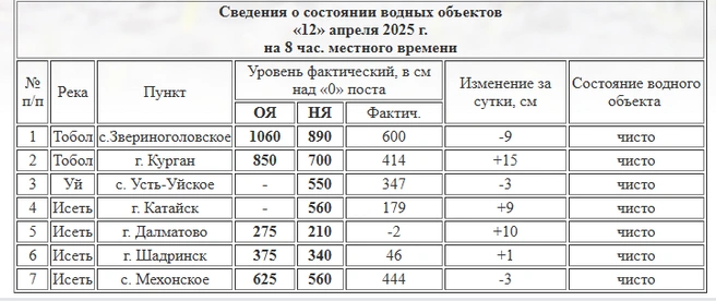 Источник: скрин с сайта Курганского ЦГМС