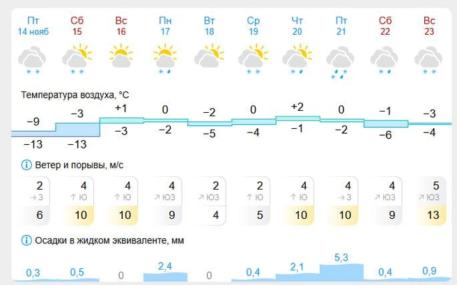 К концу недели осадков будет больше | Источник: Gismeteo.ru