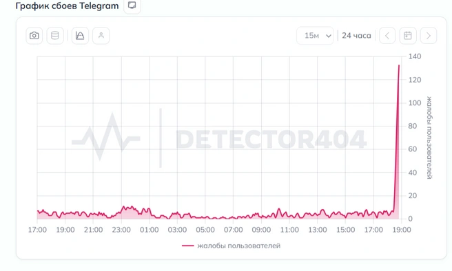 Источник: Downdetector