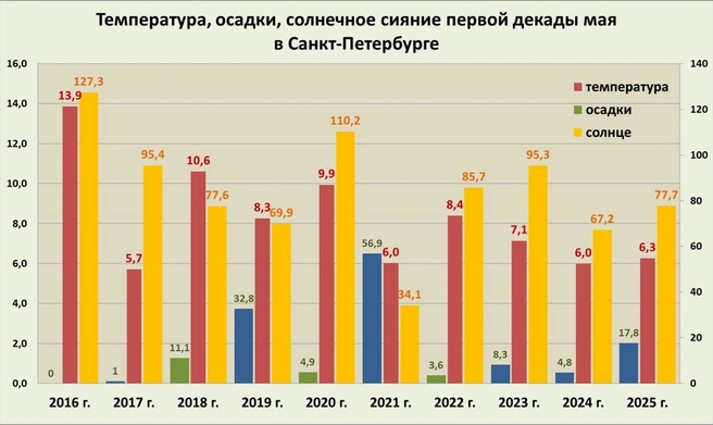 Так ли плоха погода в этом мае, проверил главный синоптик Петербурга | Источник: Александр Колесов. О погоде в Петербурге