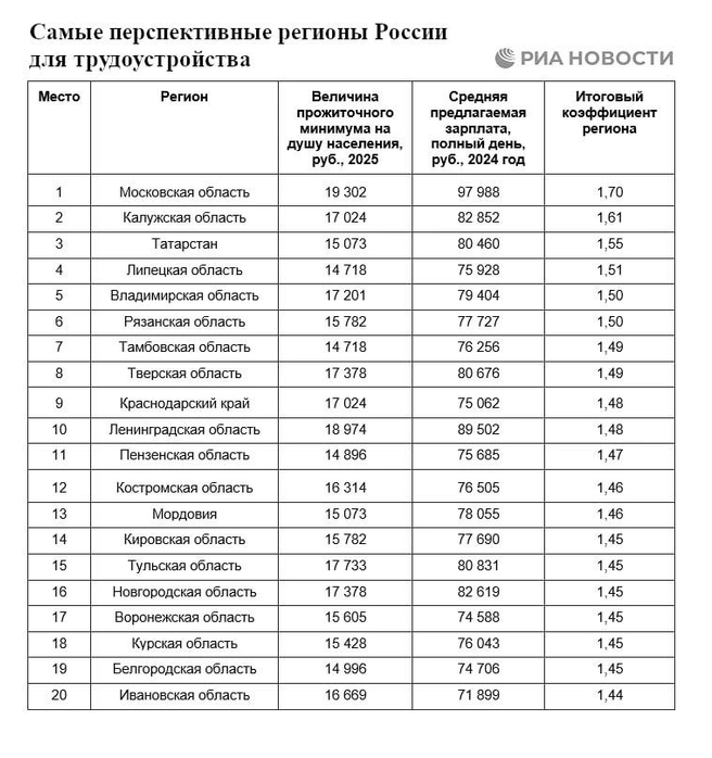 Рейтинг самых перспективных регионов РФ для трудоустройства | Источник: РИА Новости