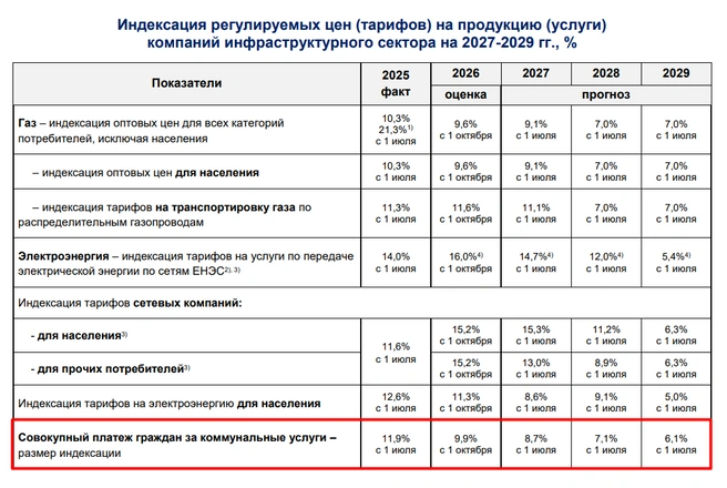 Прогноз индексации тарифов ЖКХ  | Источник: economy.gov.ru