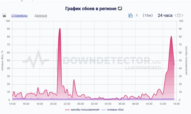 График сбоев | Источник: downdetector.su