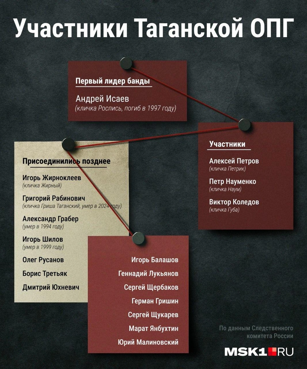Участники Таганской ОПГ в разное время | Источник: Мария Романова / Городские медиа