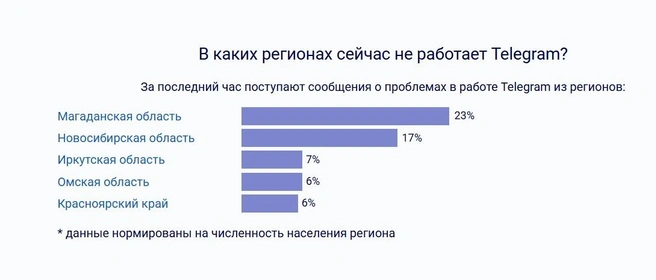 Данные по Сибири и Магаданской области | Источник: Downdetector