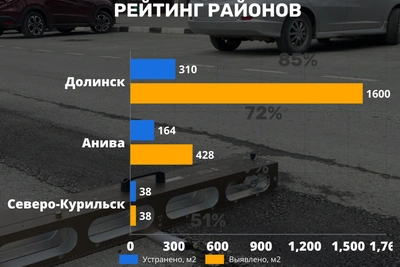 Ямочный ремонт на Сахалине: итоги недели