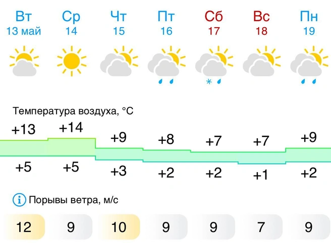 Источник: Gismeteo.ru