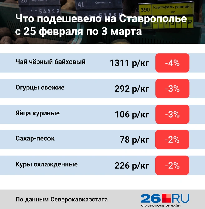 Что подешевело на Ставрополье | Источник: Анна Санькова / 26.RU