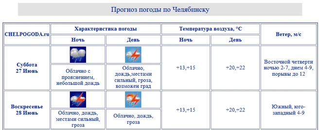 Источник: chelpogoda.ru