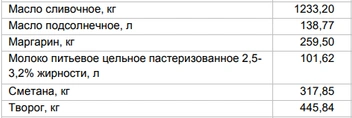 Цены на молочку от 8 сентября | Источник: Алтайкрайстат