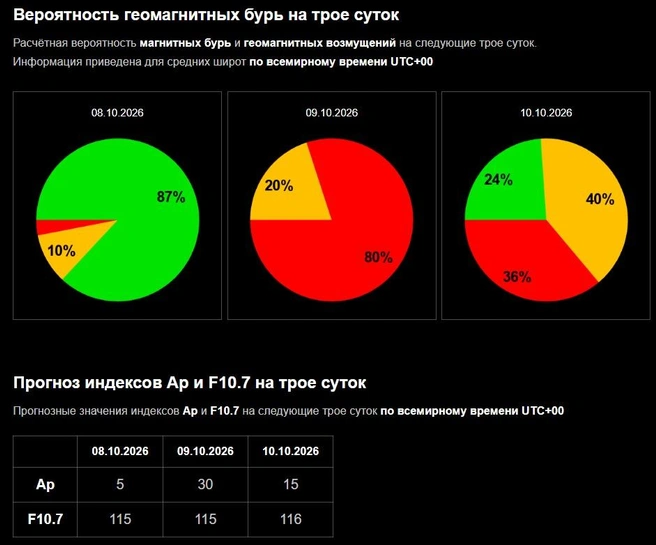 Вероятность, что именно 9 октября возбудятся геомагнитные бури, равна 80% | Источник: Лаборатория солнечной астрономии ИКИ РАН