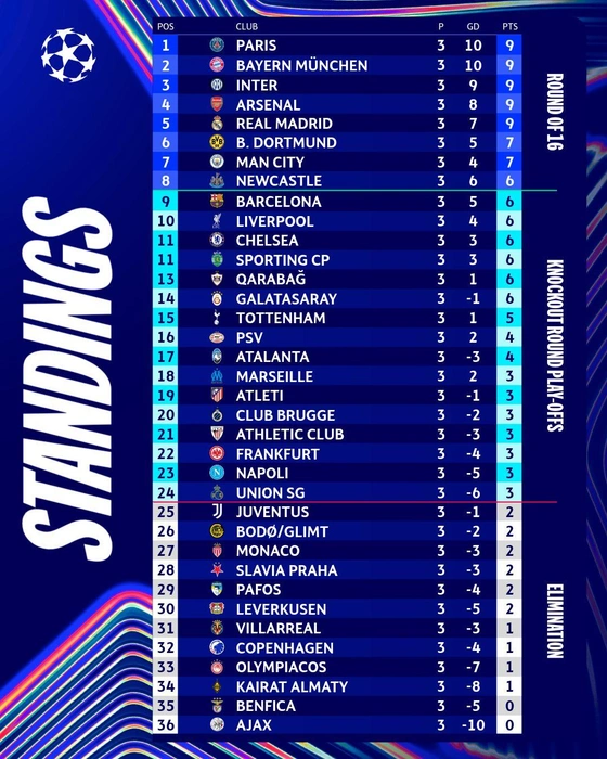 Положение команд после трех туров | Источник: пресс-служба УЕФА
