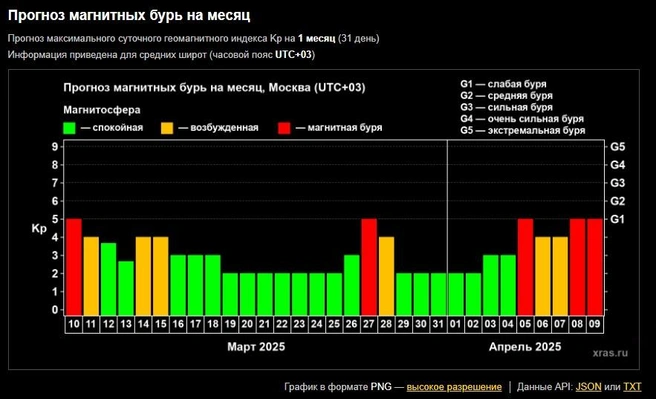 Календарь геомагнитных бурь на месяц | Источник: Лаборатория солнечной астрономии ИКИ РАН и ИСЗФ
