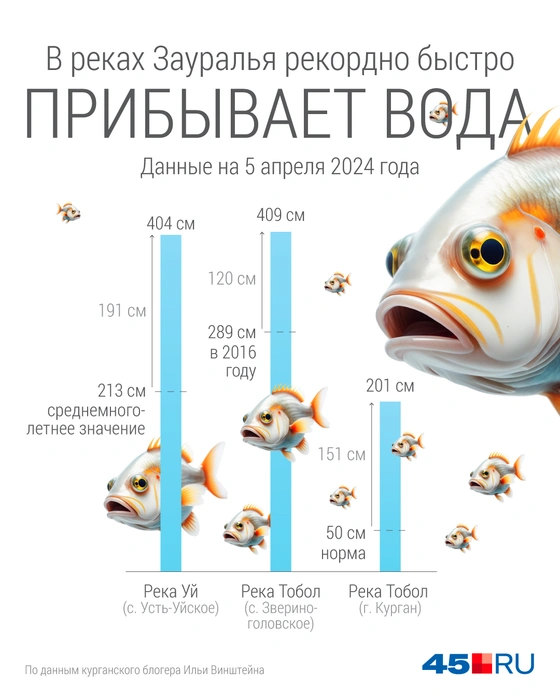 Данные по уровню воды в реках на 5 апреля | Источник: Полина Авдошина