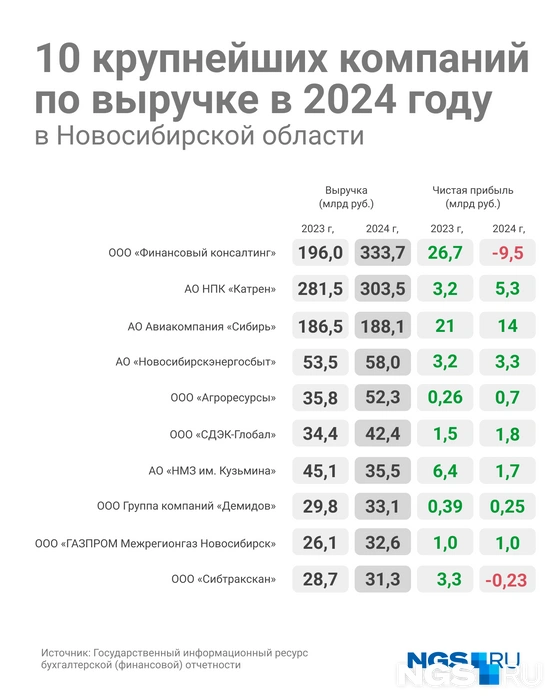 Как изменились показатели десяти крупнейших компаний Новосибирской области за два года | Источник: Юрий Орлов / Городские медиа