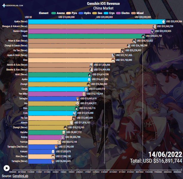 Кто стоит дороже: топ-7 самых популярных персонажей Genshin Impact, за которых игроки заплатили миллионы 💵