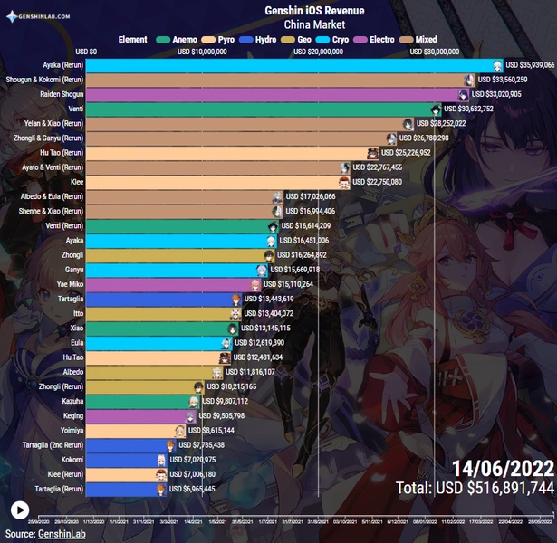 Кто стоит дороже: топ-7 самых популярных персонажей Genshin Impact, за которых игроки заплатили миллионы 💵