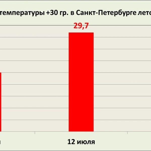 Источник: Александр Колесов. О погоде в Петербурге.
