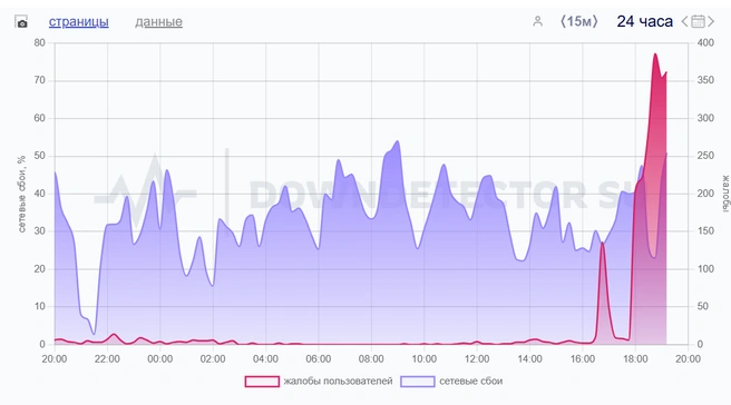 Статистика сбоев | Источник: DownDetector
