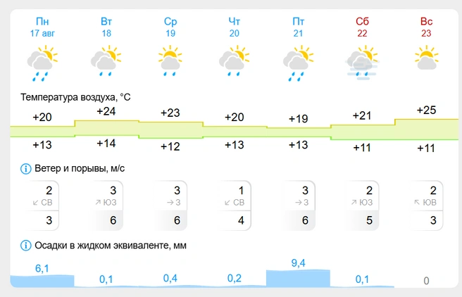 Источник: Gismeteo