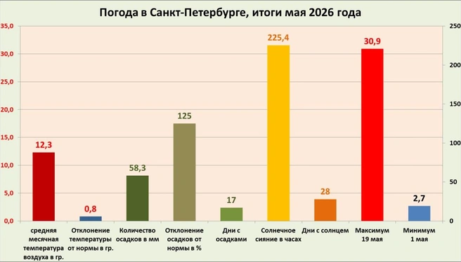 С теплой, местами даже жаркой, середины месяца май 2026 года скатился к одним из самых холодных годов | Источник: Александр Колесов. О погоде в Петербурге