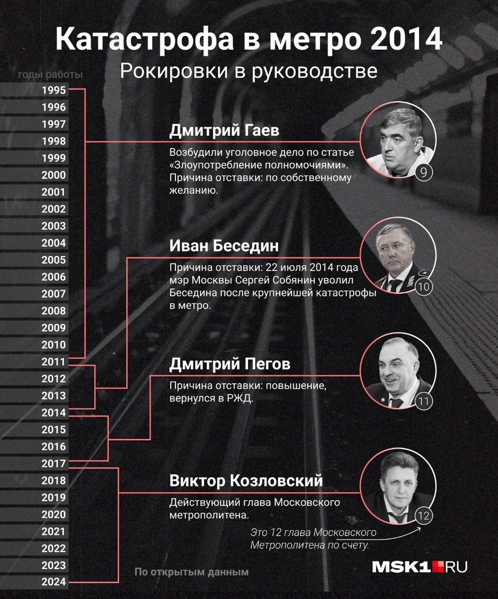 Катастрофа в московском метро 15 июля 2014 года: десять лет с момента  трагедии в метро, подробности жизни машиниста Сергея Осипова, жертвы аварии  на станции «Парк Победы», Максим Ликсутов и Сергей Собянин -