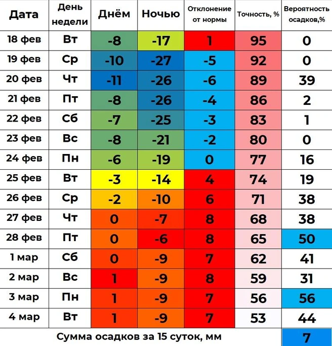 В первых числах марта высока вероятность дневной оттепели | Источник: Илья Винштейн, «Погода 45» / 45.RU