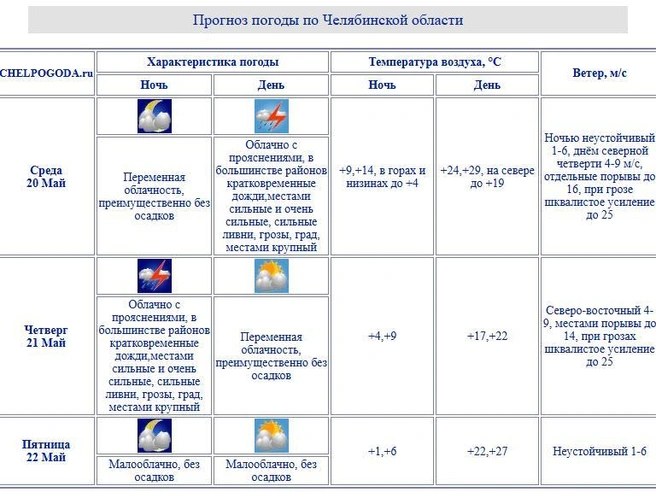 К пятнице тепло вернется | Источник: chelpogoda.ru