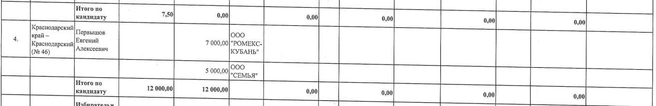 Информация о поступлении средств в избирательные фонды кандидатов и расходовании этих средств | Источник: Krasnodar.izbirkom.ru