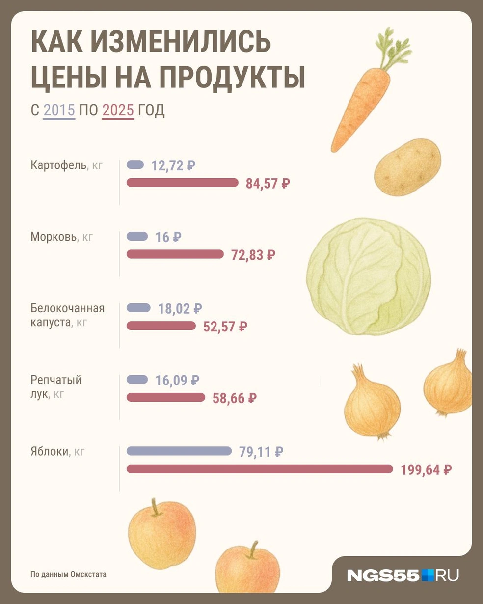 Посмотрите, как выросла цена на яблоки  | Источник: Юрий Скулыбердин / Городские медиа