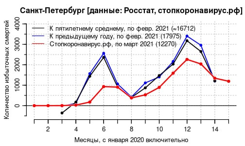 Заболеваемость ковидом падает, а смертность нет. &amp;laquo;Потери от ковида в Петербурге уже сопоставимы с небольшой войной&amp;raquo;