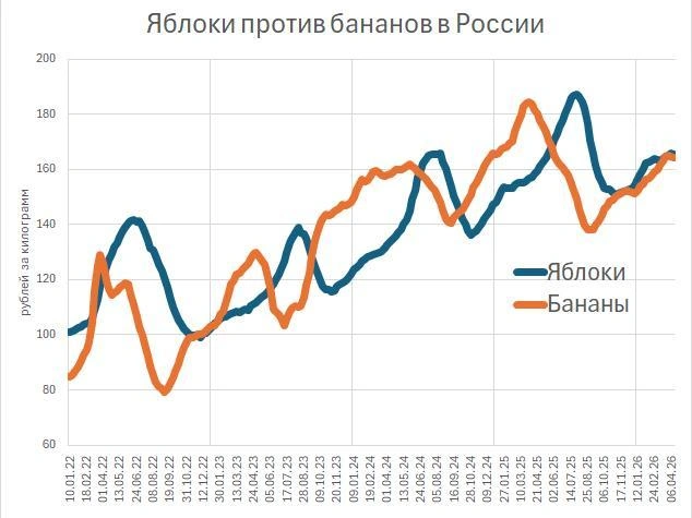 Сравнение цен на бананы и яблоки в России (данные Росстата) | Источник: «Фонтанка.ру»