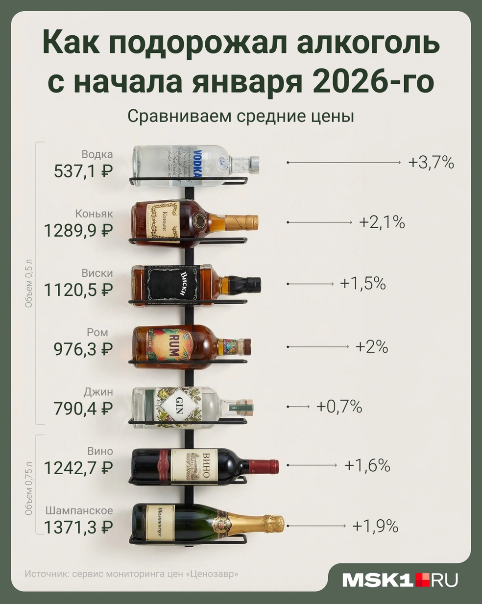 В январе начался новый виток подорожаний | Источник: Мария Романова / Городские медиа