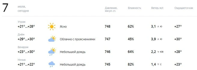 Источник: «Яндекс.Погода»