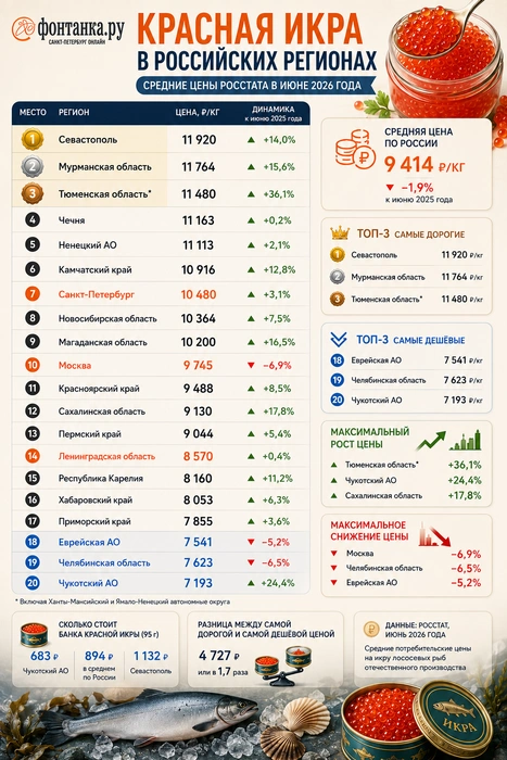 Данные Росстата | Источник: «Фонтанка.ру»