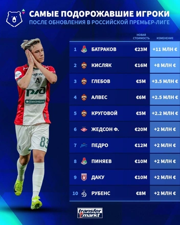 Источник: Transfermarkt