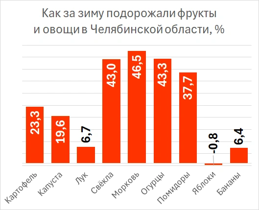 Самыми доступными в Челябинской области оказались яблоки, бананы и лук  | Источник: «Денежный бро» / MAX
